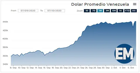 Estadísticas del Dólar Promedio Venezuela